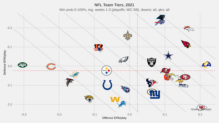 NFL Team Tiers 2021 Weeks 1-3